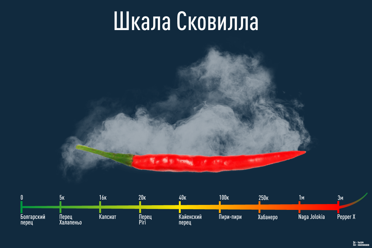 Жгучесть измеряется